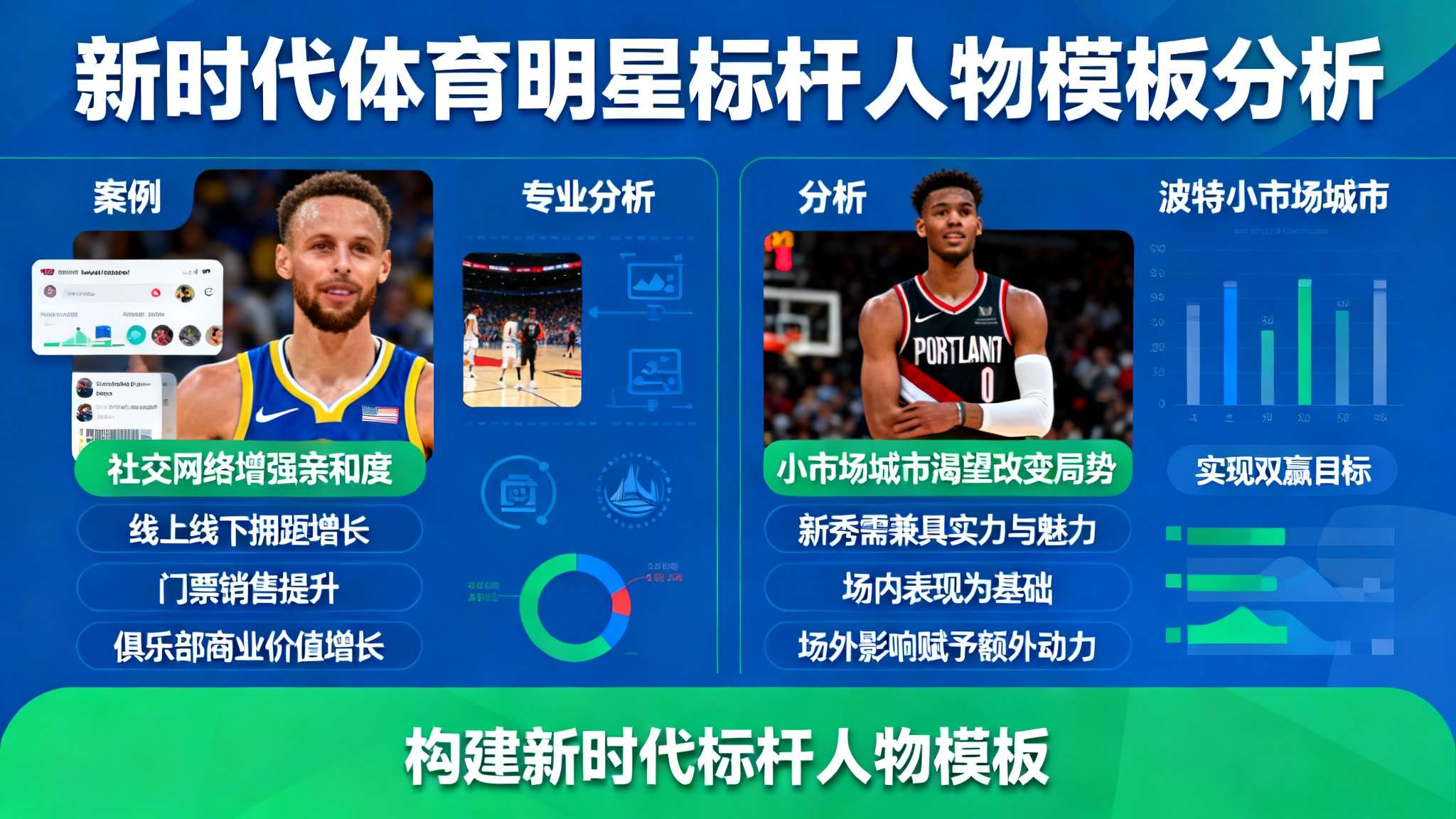 以勇士为例，当年库里也是通过社交网络增强亲和度，自此形成大量线上线下拥趸，提高门