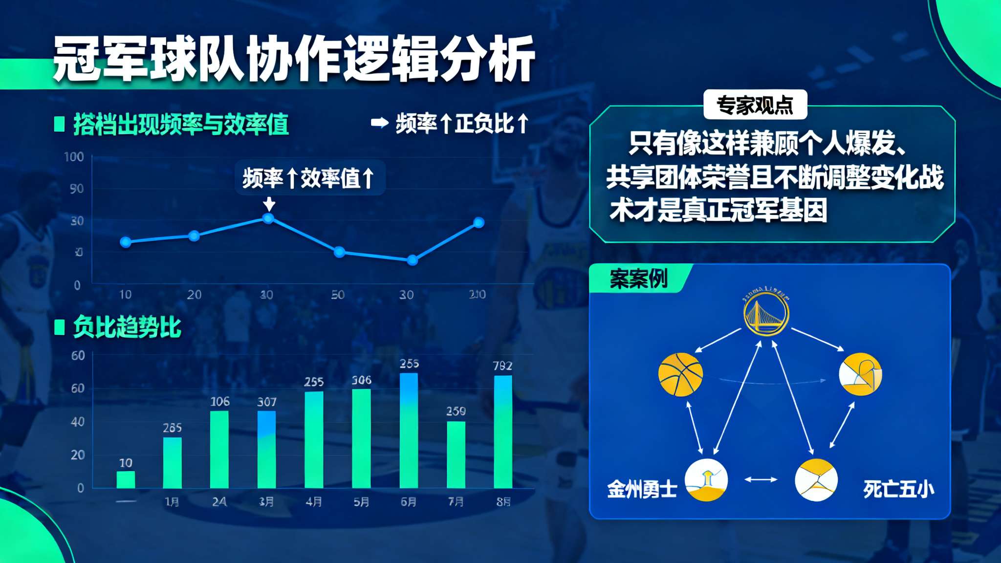球队获胜离不开更细腻协作。从数据观察，这组搭档出现频率越高，两人效率值及正负比越